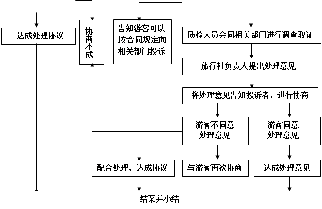 旅游投诉处理流程图